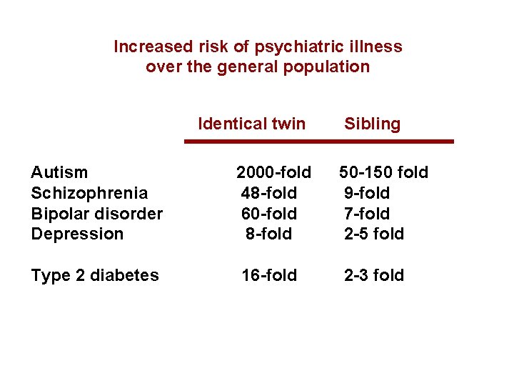 Increased risk of psychiatric illness over the general population Identical twin Sibling Autism Schizophrenia