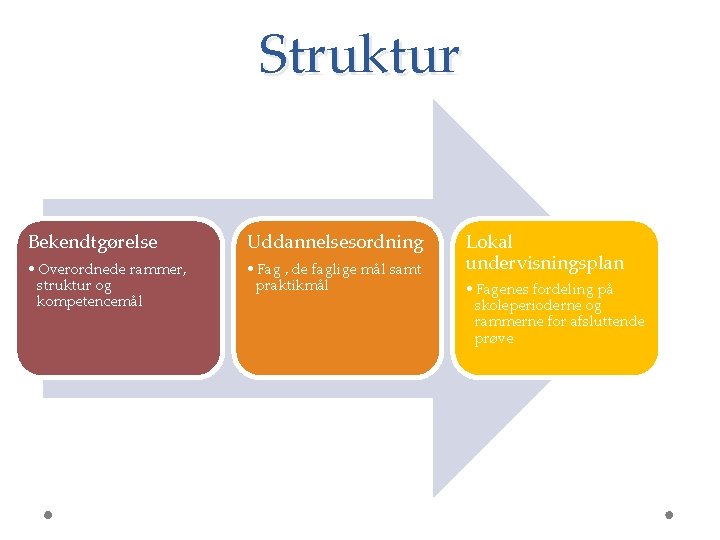 Struktur Bekendtgørelse Uddannelsesordning • Overordnede rammer, struktur og kompetencemål • Fag , de faglige