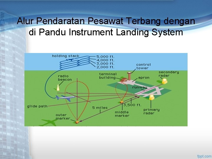 Alur Pendaratan Pesawat Terbang dengan di Pandu Instrument Landing System 