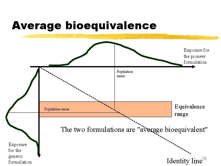 Average bioequivalence Exposure for the pioneer formulation Population mean Equivalence range The two formulations