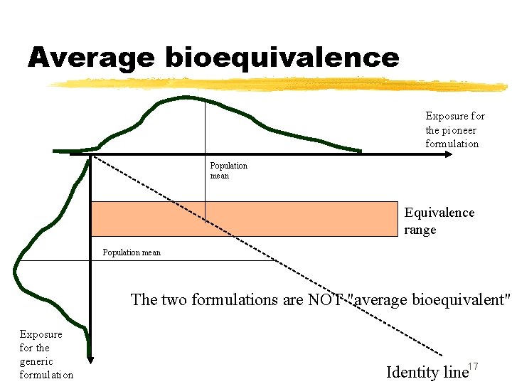 Average bioequivalence Exposure for the pioneer formulation Population mean Equivalence range Population mean The