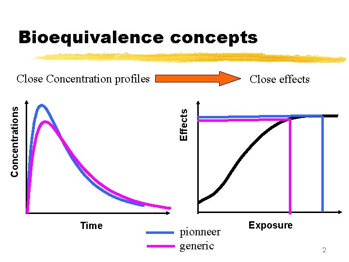 Bioequivalence concepts Close effects Effects Concentrations Close Concentration profiles Time pionneer generic Exposure 2