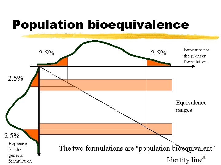 Population bioequivalence 2. 5% Exposure for the pioneer formulation 2. 5% Equivalence ranges 2.