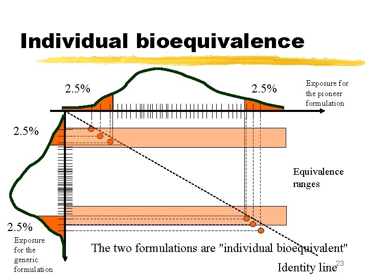 Individual bioequivalence 2. 5% Exposure for the pioneer formulation 2. 5% Equivalence ranges 2.