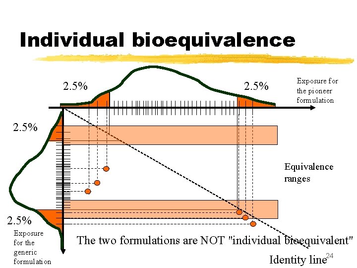 Individual bioequivalence 2. 5% Exposure for the pioneer formulation 2. 5% Equivalence ranges 2.