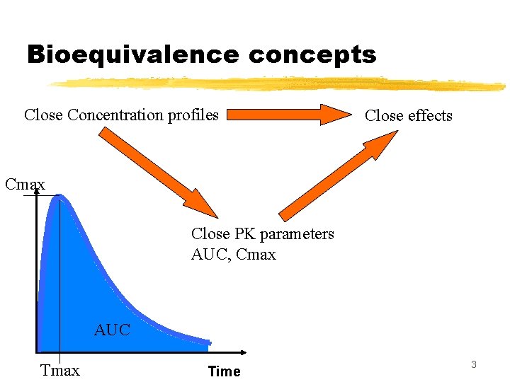 Bioequivalence concepts Close Concentration profiles Close effects Cmax Close PK parameters AUC, Cmax AUC