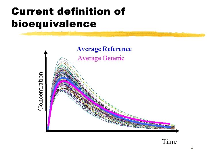 Current definition of bioequivalence Concentration Average Reference Average Generic Time 4 