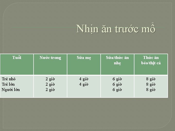 Nhịn ăn trước mổ Tuổi Trẻ nhỏ Trẻ lớn Người lớn Nước trong Sữa