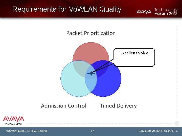 Requirements for Vo. WLAN Quality Packet Prioritization Excellent Voice Admission Control © 2013 Avaya
