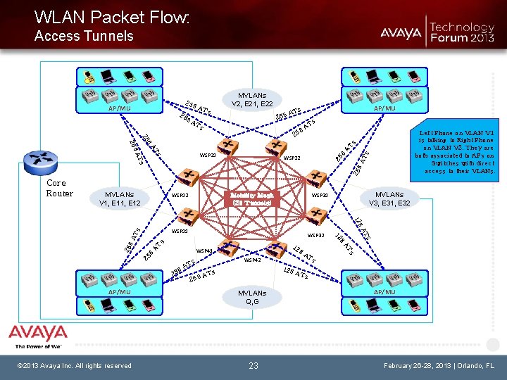 WLAN Packet Flow: Access Tunnels 256 AP/MU 25 AT s MVLANs V 2, E