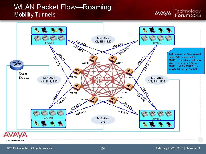 WLAN Packet Flow—Roaming: Mobility Tunnels 256 25 AT s 256 6 A Ts AP/MU