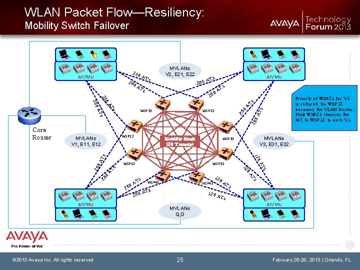 WLAN Packet Flow—Resiliency: Mobility Switch Failover 256 AP/MU AT s 25 MVLANs V 2,