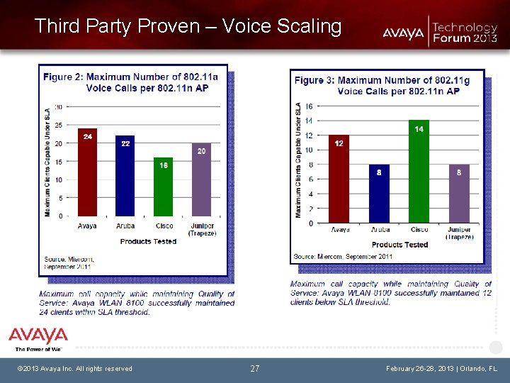 Third Party Proven – Voice Scaling © 2013 Avaya Inc. All rights reserved 27