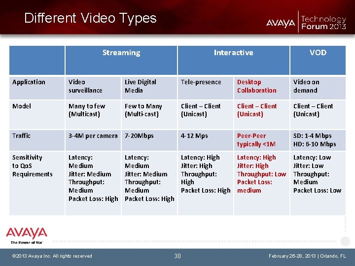 Different Video Types Streaming Interactive VOD Application Video surveillance Live Digital Media Tele-presence Desktop