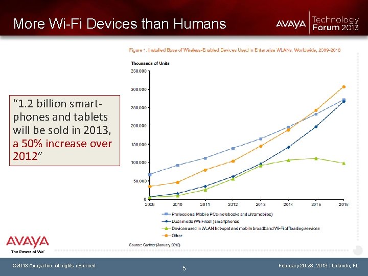 More Wi-Fi Devices than Humans “ 1. 2 billion smartphones and tablets will be