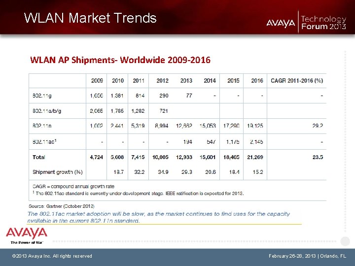 WLAN Market Trends WLAN AP Shipments- Worldwide 2009 -2016 © 2013 Avaya Inc. All