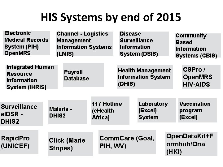 HIS Systems by end of 2015 Electronic Medical Records System (PIH) Open. MRS Channel