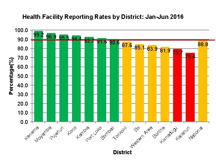 Health Facility Reporting Rates by District: Jan-Jun 2016 100. 0 90. 0 70. 0