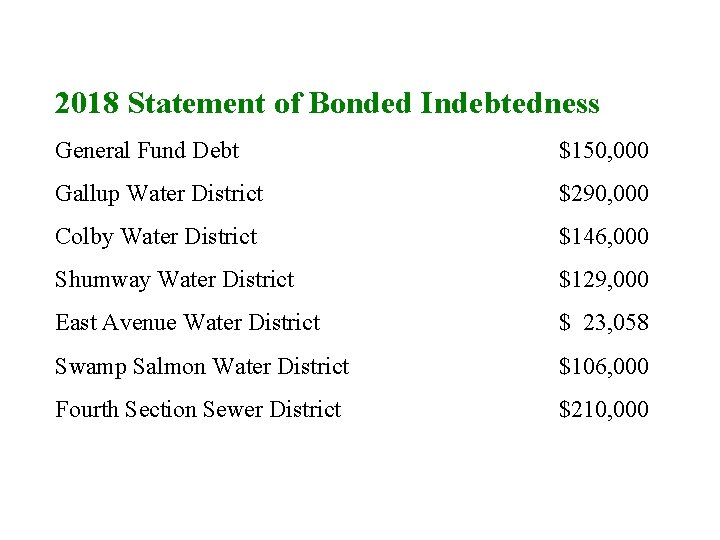 2018 Statement of Bonded Indebtedness General Fund Debt $150, 000 Gallup Water District $290,