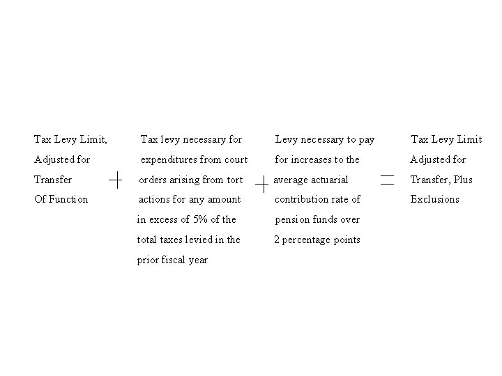 Tax Levy Limit, Tax levy necessary for Levy necessary to pay Tax Levy Limit