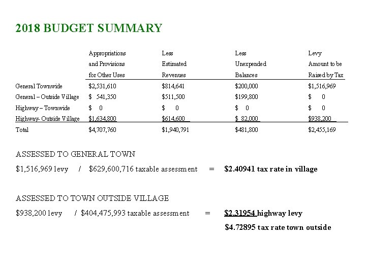 2018 BUDGET SUMMARY Appropriations Less Levy and Provisions Estimated Unexpended Amount to be for