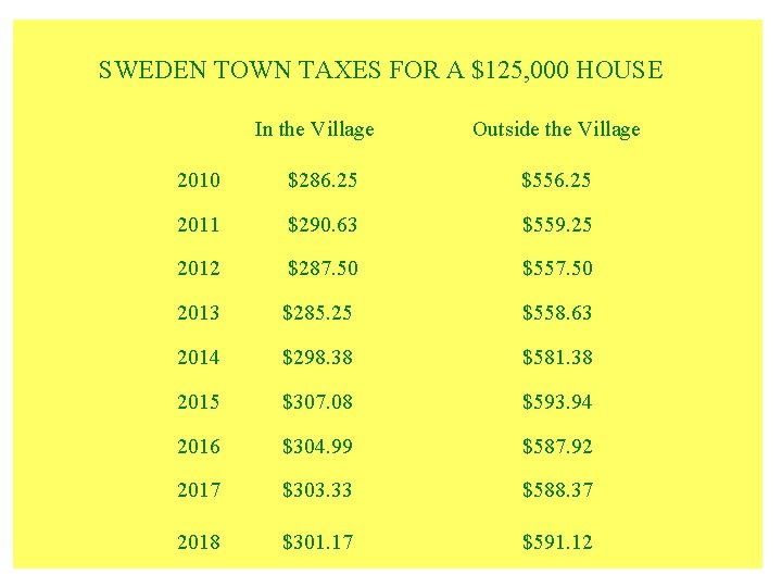 SWEDEN TOWN TAXES FOR A $125, 000 HOUSE In the Village Outside the Village