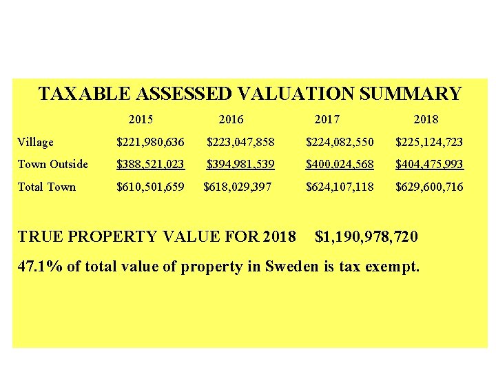 TAXABLE ASSESSED VALUATION SUMMARY 2015 2016 2017 2018 Village $221, 980, 636 $223, 047,