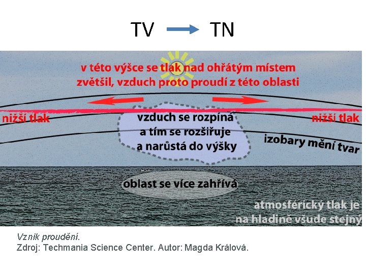 TV TN Vznik proudění. Zdroj: Techmania Science Center. Autor: Magda Králová. 