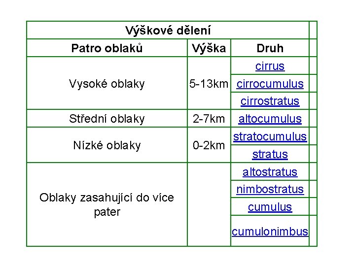 Výškové dělení Patro oblaků Výška Druh cirrus Vysoké oblaky 5 -13 km cirrocumulus cirrostratus