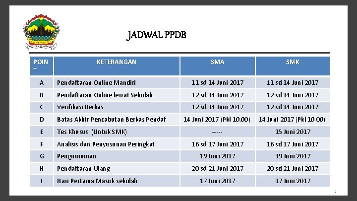 JADWAL PPDB POIN T KETERANGAN SMA SMK A Pendaftaran Online Mandiri 11 sd 14