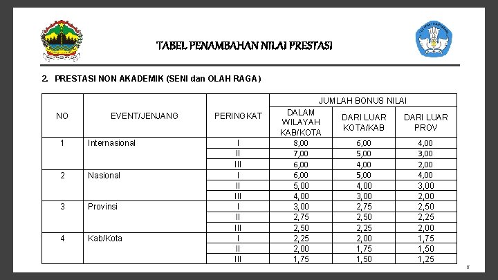 TABEL PENAMBAHAN NILAI PRESTASI 2. PRESTASI NON AKADEMIK (SENI dan OLAH RAGA) JUMLAH BONUS