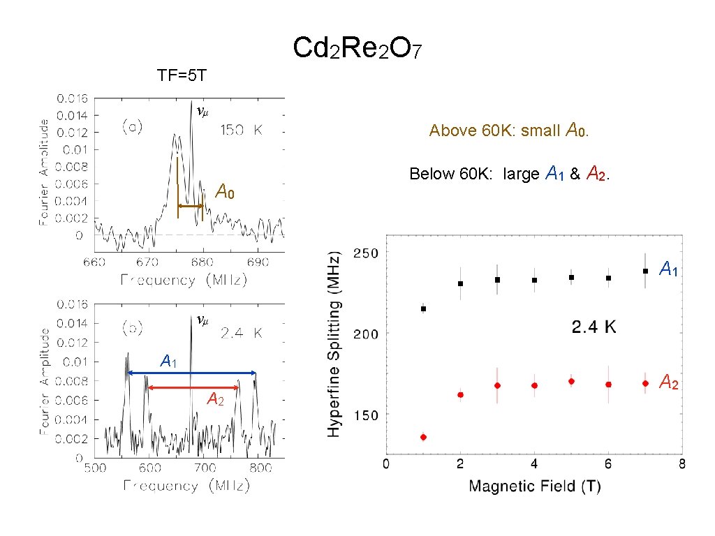 Cd 2 Re 2 O 7 TF=5 T νμ Above 60 K: small A