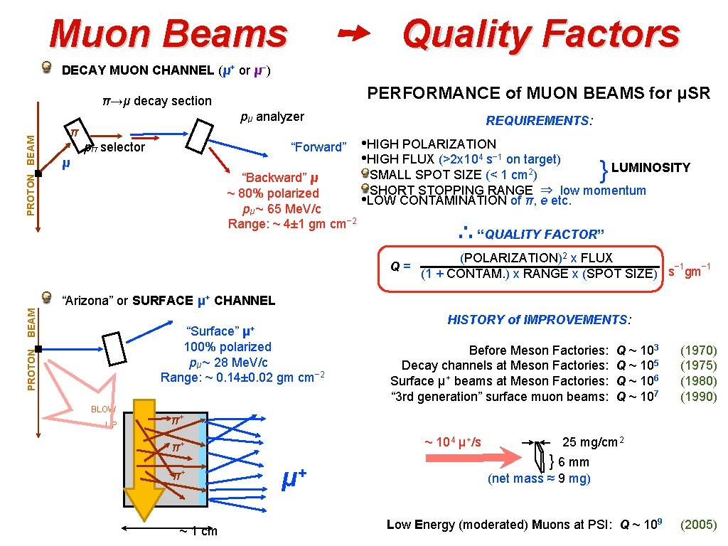 ➙ Quality Factors Muon Beams DECAY MUON CHANNEL (μ+ or μ−) PERFORMANCE of MUON