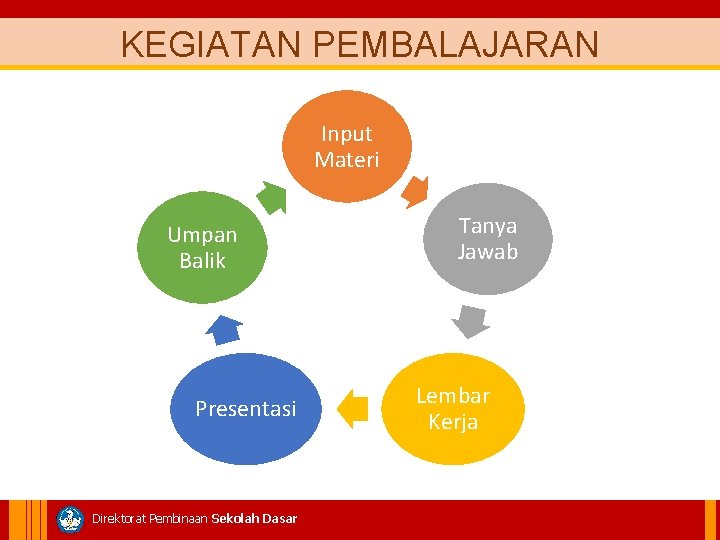 KEGIATAN PEMBALAJARAN Input Materi Umpan Balik Presentasi Direktorat Pembinaan Sekolah Dasar Tanya Jawab Lembar