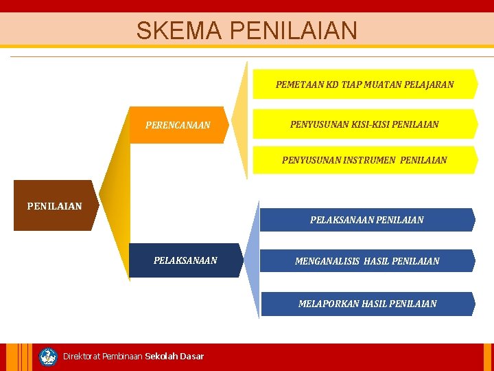 SKEMA PENILAIAN PEMETAAN KD TIAP MUATAN PELAJARAN PERENCANAAN PENYUSUNAN KISI-KISI PENILAIAN PENYUSUNAN INSTRUMEN PENILAIAN