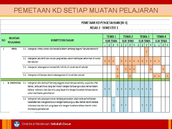 PEMETAAN KD SETIAP MUATAN PELAJARAN Direktorat Pembinaan Sekolah Dasar 