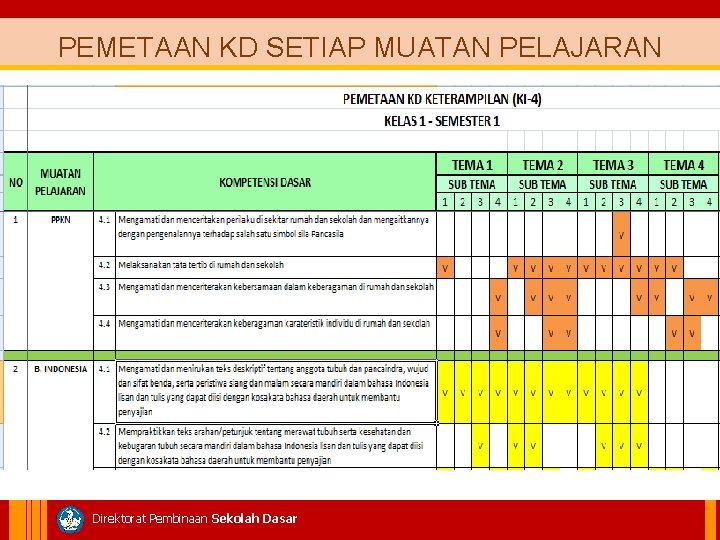 PEMETAAN KD SETIAP MUATAN PELAJARAN Direktorat Pembinaan Sekolah Dasar 