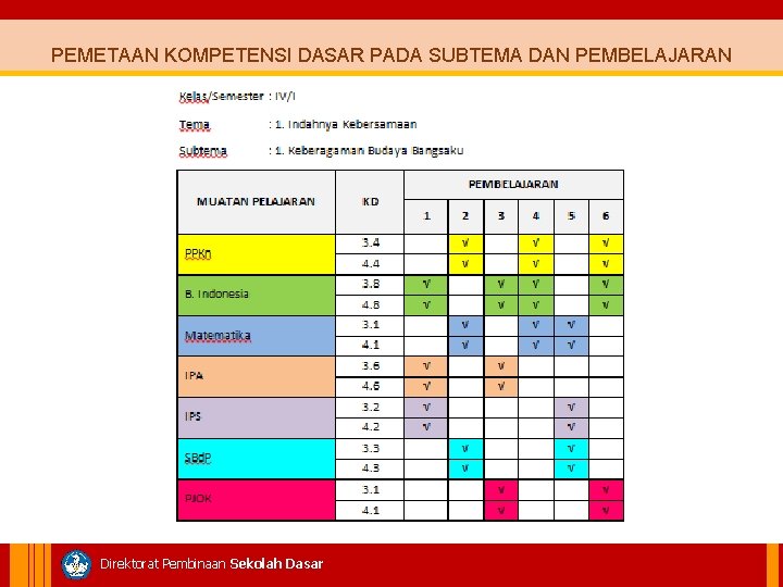 PEMETAAN KOMPETENSI DASAR PADA SUBTEMA DAN PEMBELAJARAN Direktorat Pembinaan Sekolah Dasar 