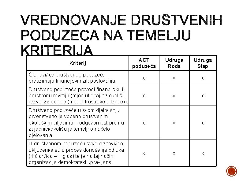 ACT poduzeća Udruga Roda Udruga Slap Članovi/ice društvenog poduzeća preuzimaju financijski rizik poslovanja. x