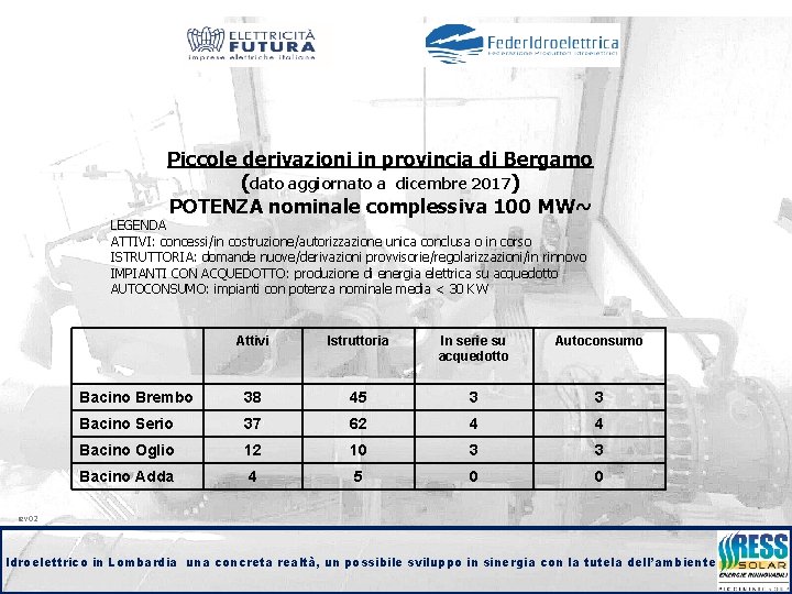 Piccole derivazioni in provincia di Bergamo (dato aggiornato a dicembre 2017) POTENZA nominale complessiva