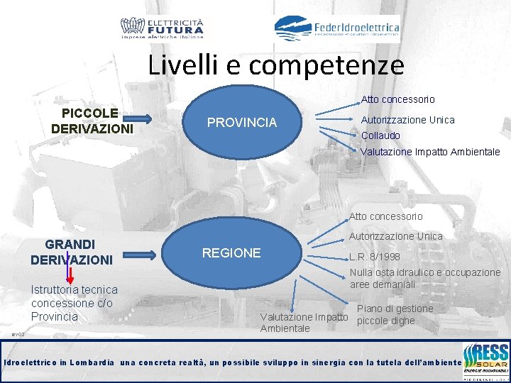 Livelli e competenze Atto concessorio PICCOLE DERIVAZIONI PROVINCIA Autorizzazione Unica Collaudo Valutazione Impatto Ambientale