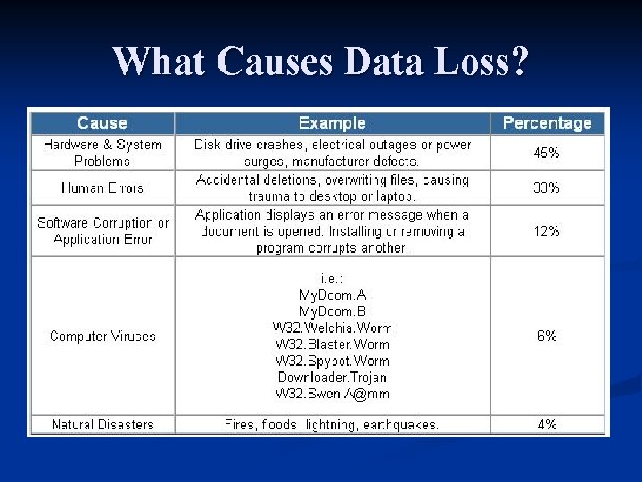 What Causes Data Loss? 