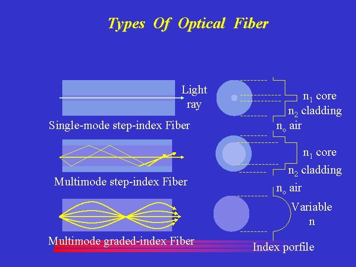 Types Of Optical Fiber Light ray Single-mode step-index Fiber Multimode step-index Fiber n 1