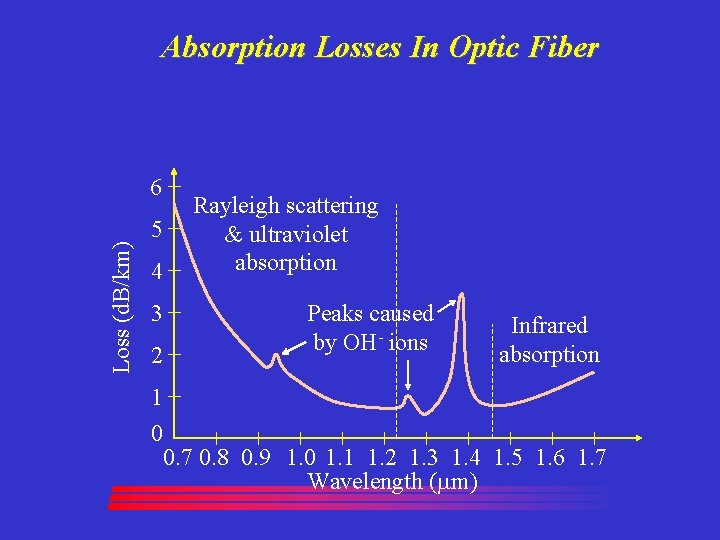 Absorption Losses In Optic Fiber Loss (d. B/km) 6 5 4 3 2 1