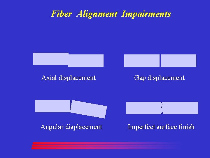 Fiber Alignment Impairments Axial displacement Angular displacement Gap displacement Imperfect surface finish 