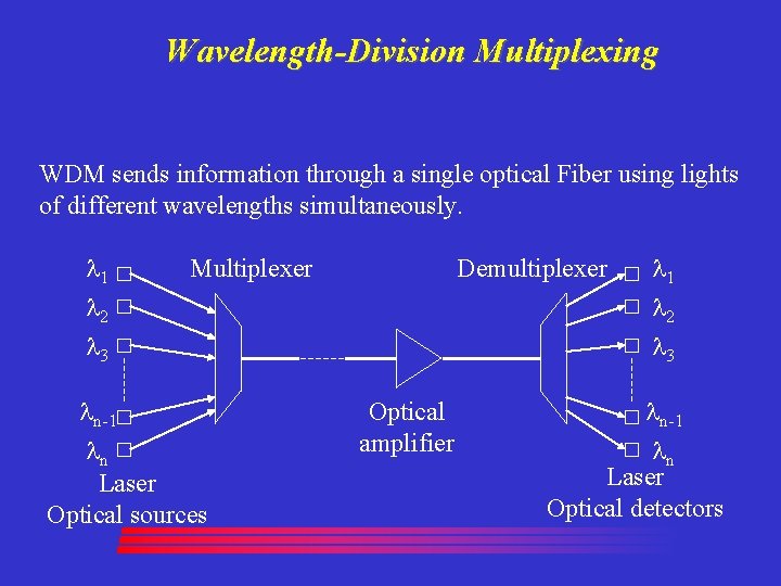 Wavelength-Division Multiplexing WDM sends information through a single optical Fiber using lights of different