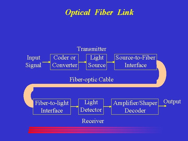 Optical Fiber Link Input Signal Transmitter Coder or Light Converter Source-to-Fiber Interface Fiber-optic Cable