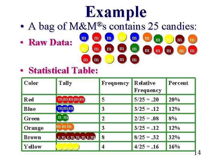 Example • A bag of M&M®s contains 25 candies: • Raw Data: m m