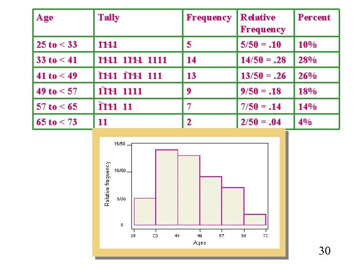 Age Tally Frequency Relative Frequency Percent 25 to < 33 1111 5 5/50 =.