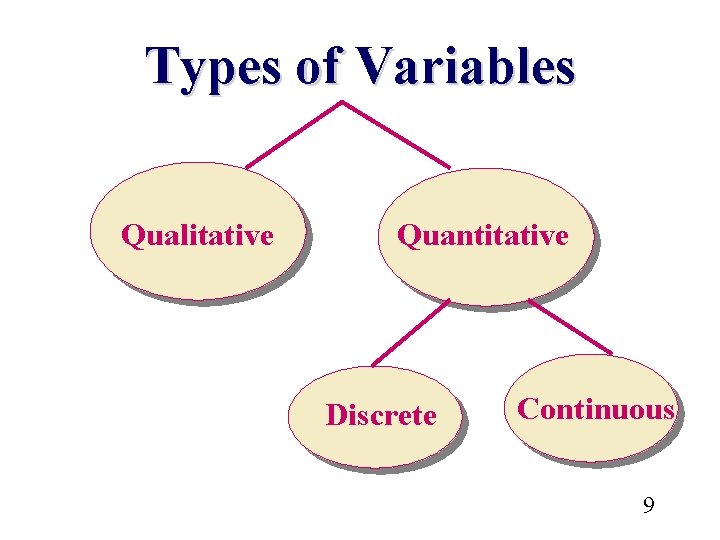 Types of Variables Qualitative Quantitative Discrete Continuous 9 